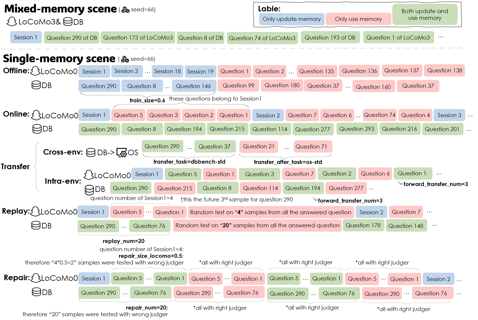 Benchmarking Continual Agent Memory for Online Learning, Transfer, and Forgetting